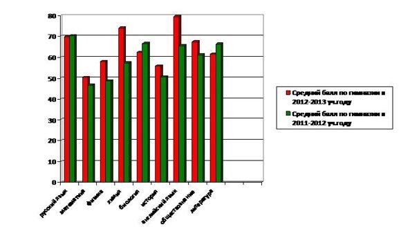 результаты ЕГЭ 2012-2013